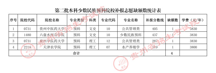2021貴州本科二批少數(shù)民族預科院校補報志愿計劃
