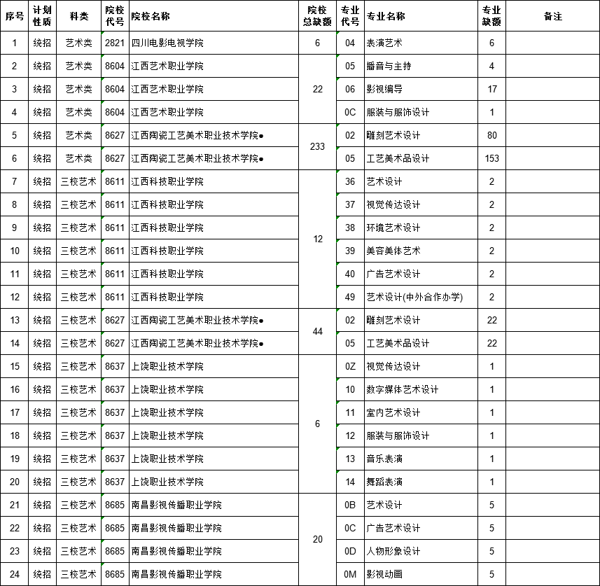 2021江西高考提前批?？扑囆g(shù)類征集志愿計(jì)劃