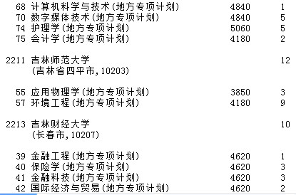 2021吉林高考地方專項計劃征集志愿計劃