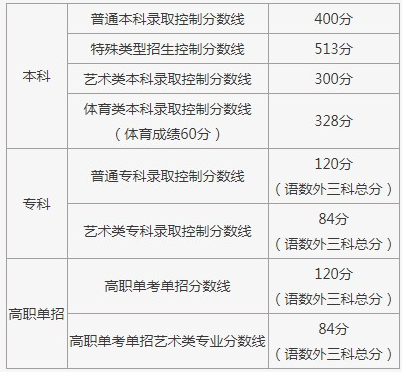 北京美術藝考生分數(shù)線