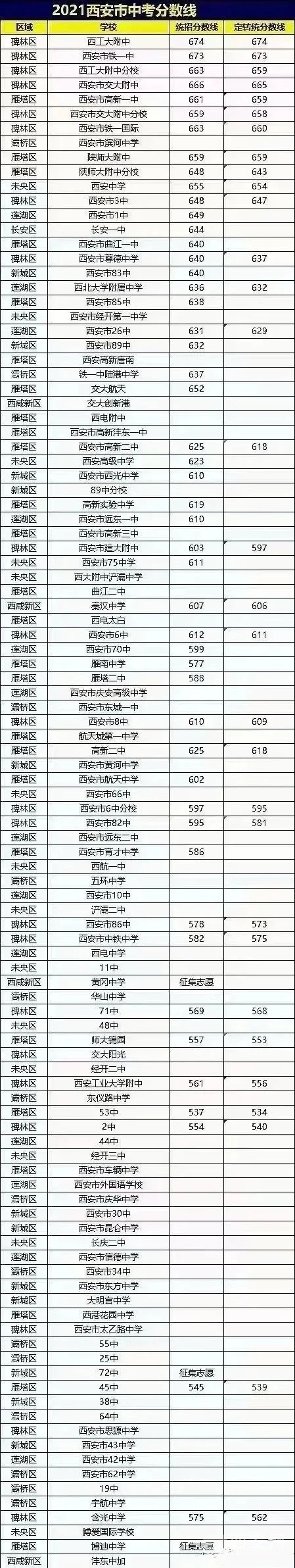 2021西安市各高中錄取分數(shù)線