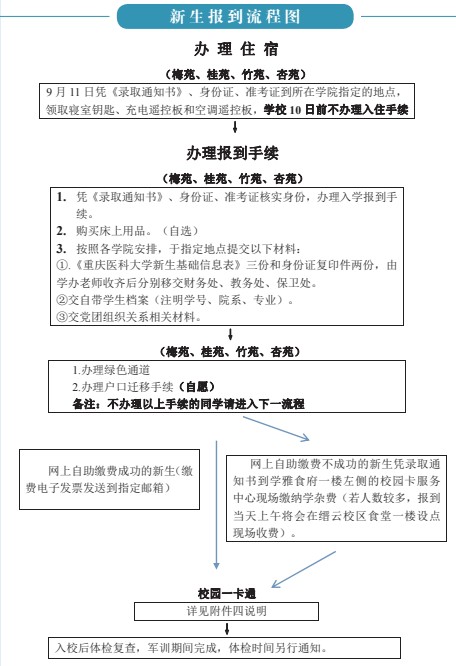 重慶醫(yī)科大學新生入學須知