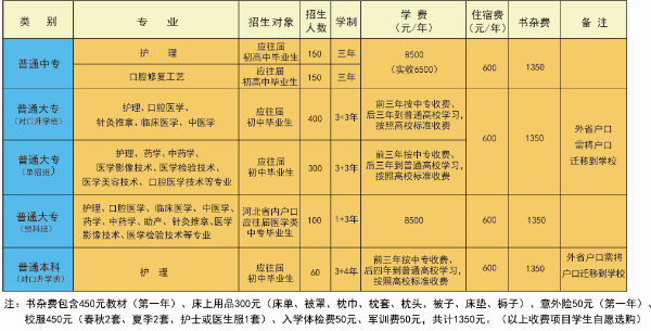 石家莊北方醫(yī)學(xué)中等專業(yè)學(xué)校招生計劃