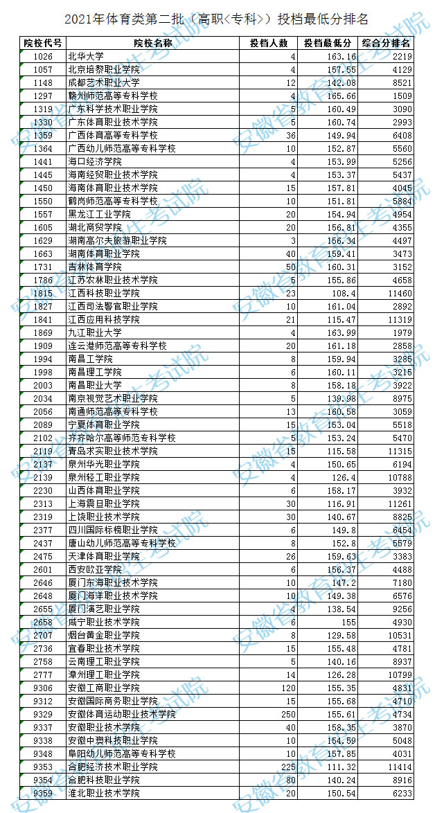 安徽藝術(shù)類第二批高職專科投檔最低分及排名