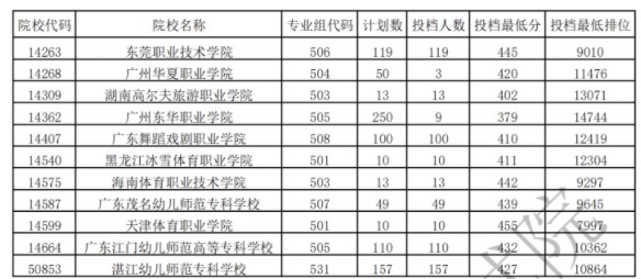 廣東?？企w育類投檔最低分及排名