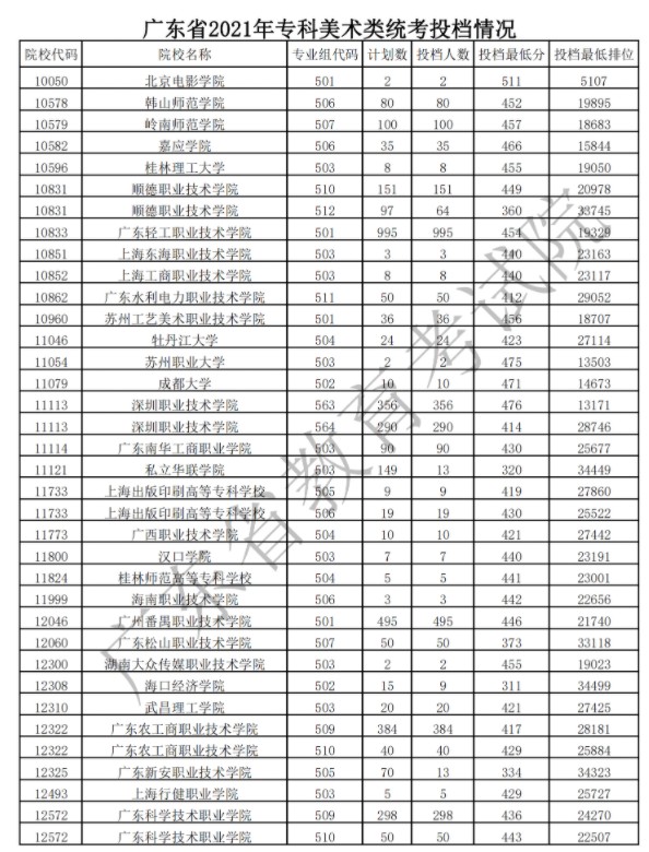 廣東專科藝術(shù)類投檔最低分及排名