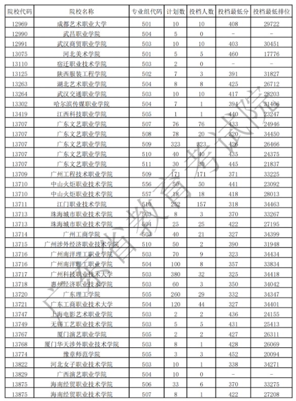 廣東?？扑囆g(shù)類投檔最低分及排名