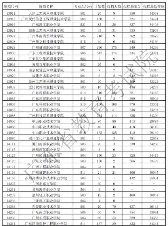 廣東專科藝術(shù)類投檔最低分及排名