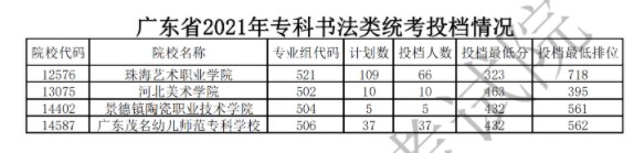 廣東?？扑囆g(shù)類投檔最低分及排名