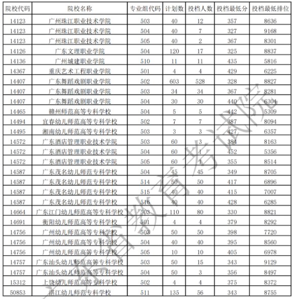 廣東?？扑囆g(shù)類投檔最低分及排名