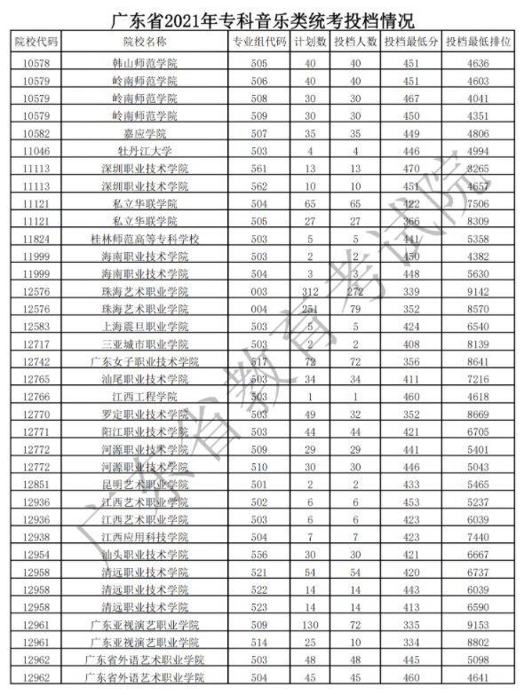 廣東?？扑囆g(shù)類投檔最低分及排名