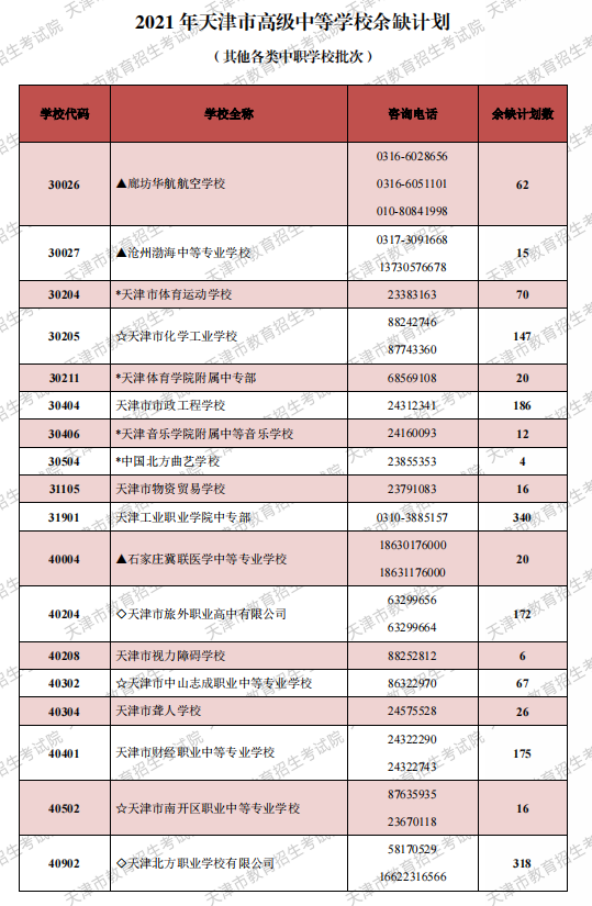 2021天津普通中專學(xué)校余缺計(jì)劃