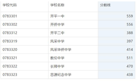 2021江門開平中考分數線
