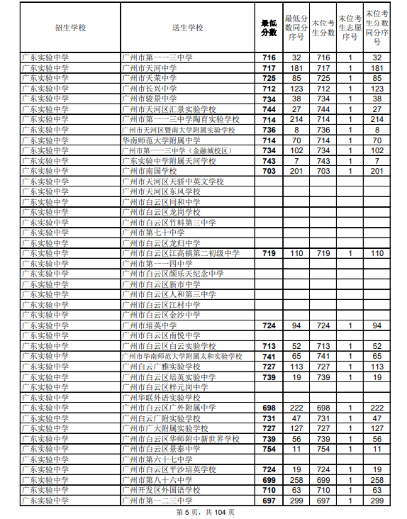 2021廣州中考第二批次高中錄取分數(shù)線公布