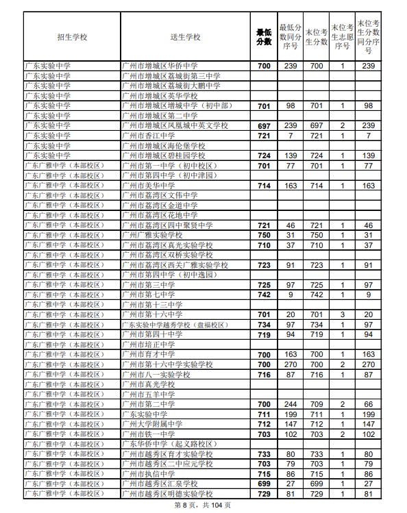 2021廣州中考第二批次高中錄取分數(shù)線公布
