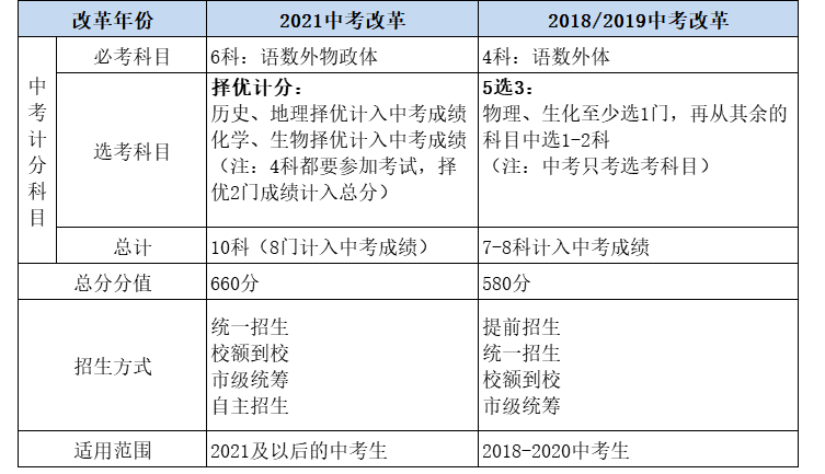 北京中考總分多少2021