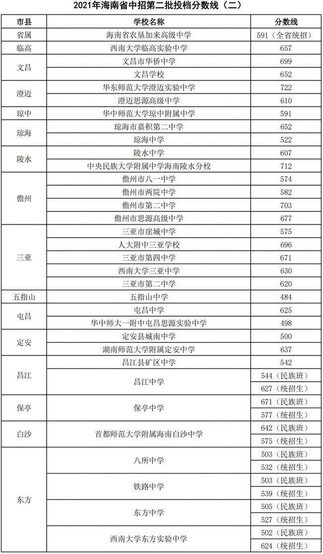 海南中考第二批各高中錄取分?jǐn)?shù)線