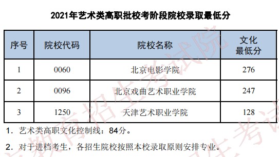 2021普通高校在天津招生最低分（藝術(shù)類(lèi)高職批?？茧A段）