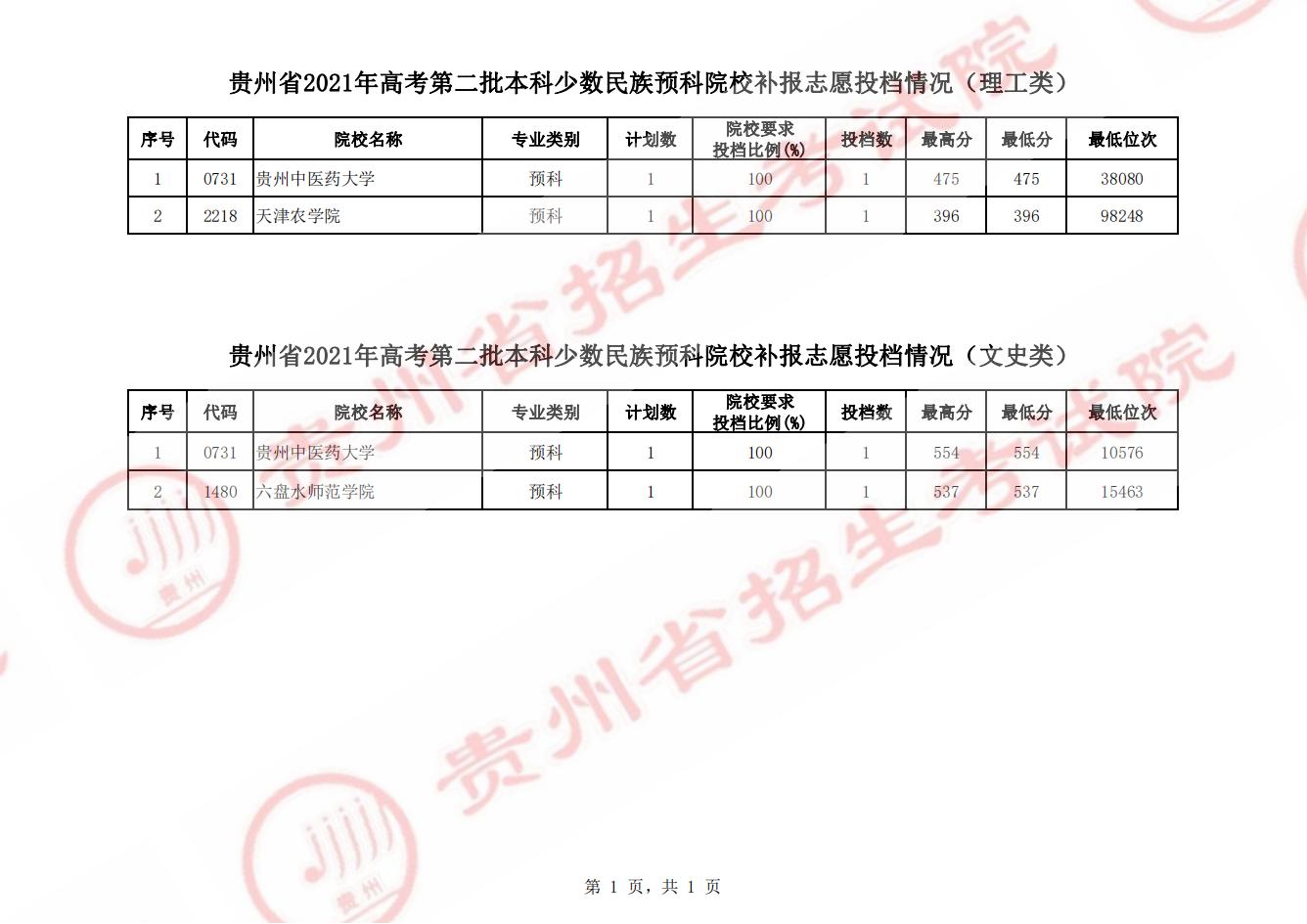 2021貴州本科二批少數(shù)民族預(yù)科院校補(bǔ)報(bào)志愿投檔分?jǐn)?shù)線