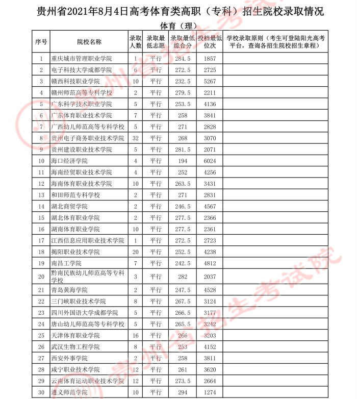 2021貴州高考體育類專科院校錄取最低分.jpg