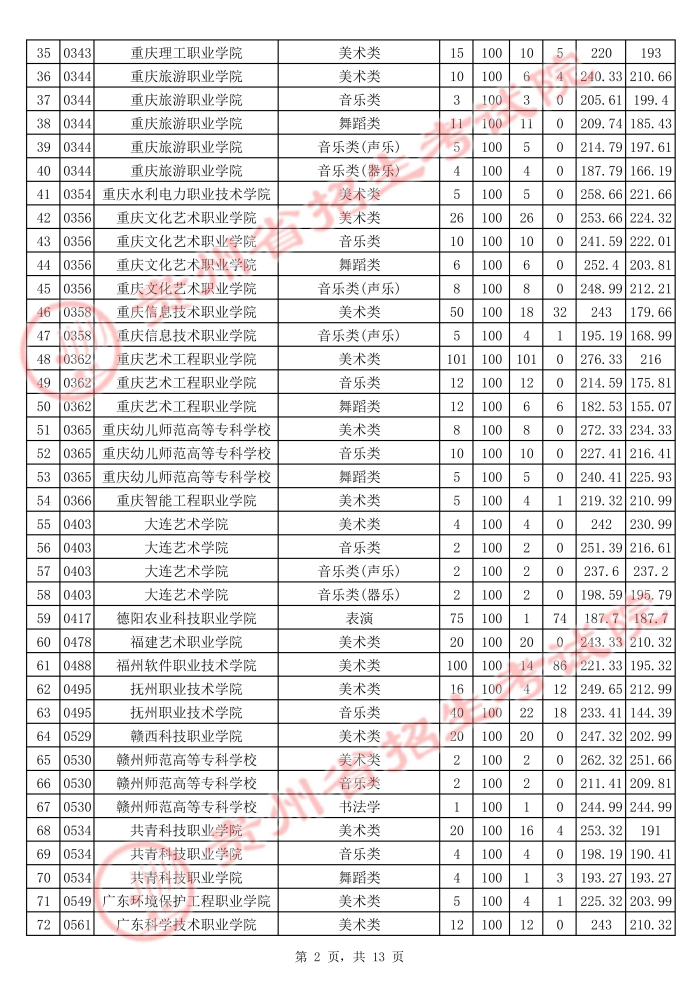 2021貴州高考藝術(shù)類?？圃盒Ｆ叫兄驹竿稒n分?jǐn)?shù)線2.jpg