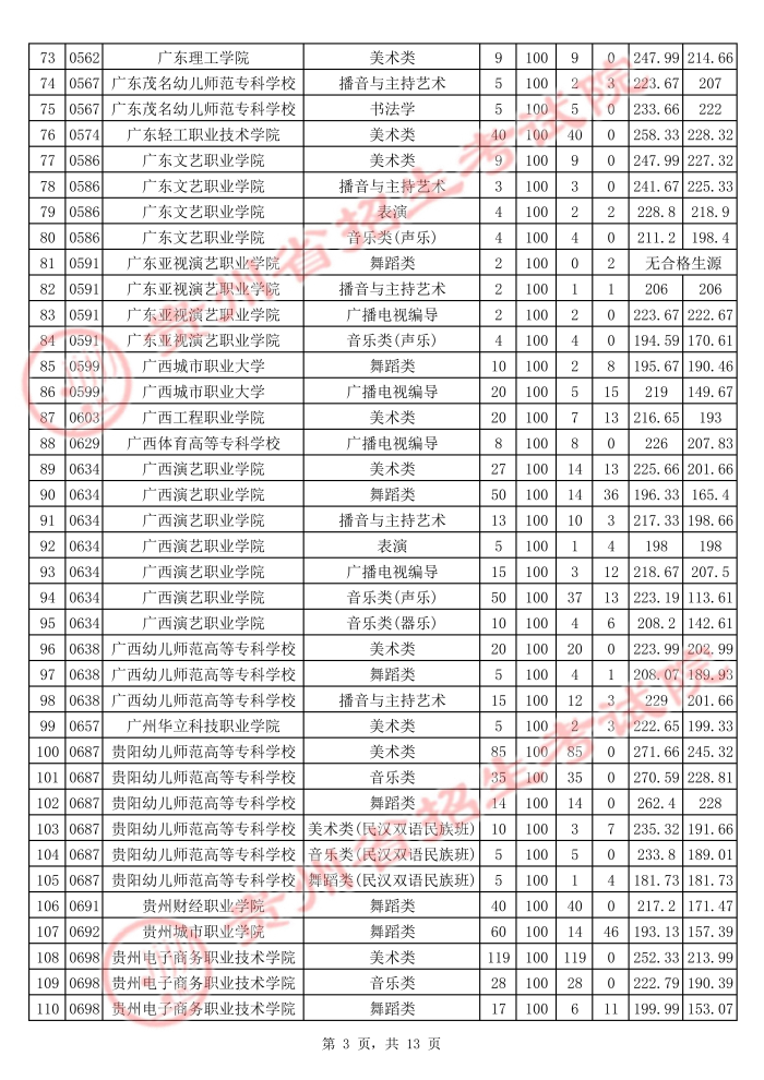 2021貴州高考藝術(shù)類專科院校平行志愿投檔分?jǐn)?shù)線3.jpg