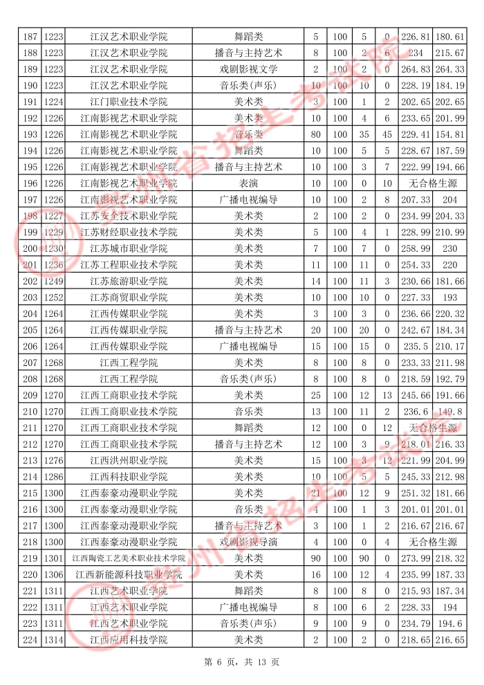 2021貴州高考藝術(shù)類?？圃盒Ｆ叫兄驹竿稒n分?jǐn)?shù)線6.jpg