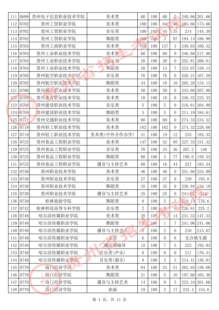 2021貴州高考藝術(shù)類?？圃盒Ｆ叫兄驹竿稒n分?jǐn)?shù)線4.jpg