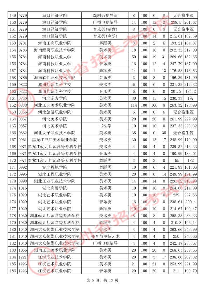 2021貴州高考藝術(shù)類?？圃盒Ｆ叫兄驹竿稒n分?jǐn)?shù)線5.jpg