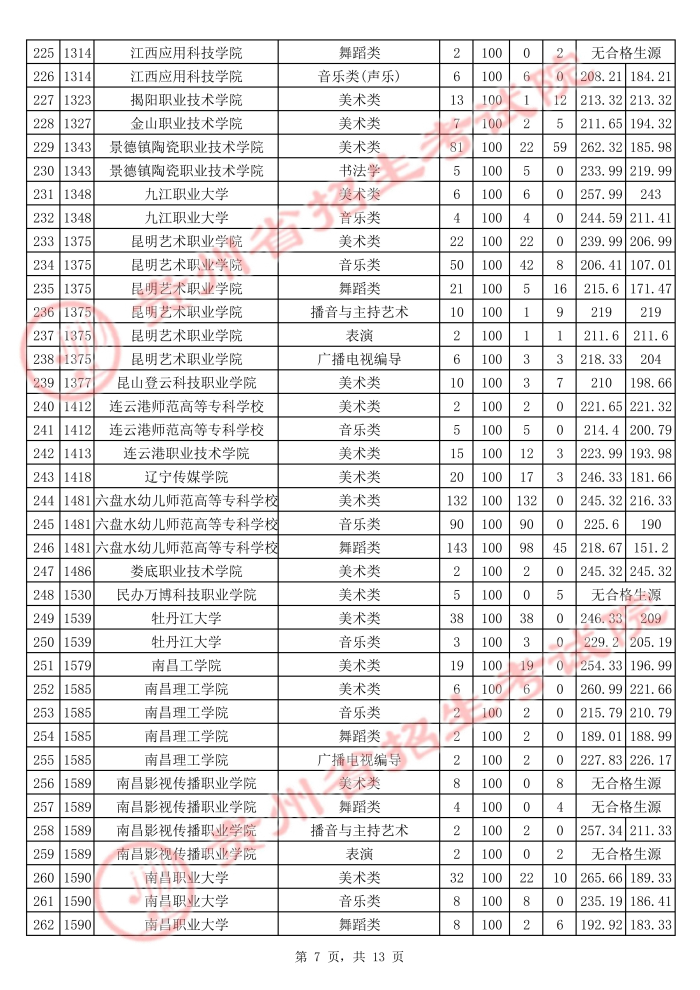 2021貴州高考藝術(shù)類?？圃盒Ｆ叫兄驹竿稒n分?jǐn)?shù)線7.jpg