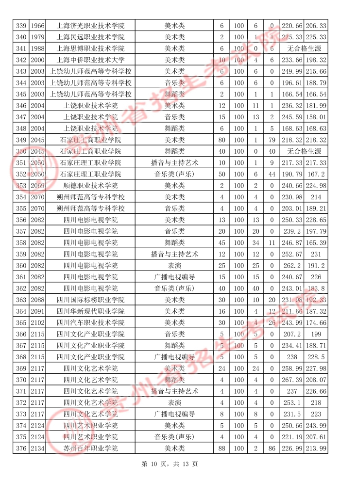 2021貴州高考藝術(shù)類?？圃盒Ｆ叫兄驹竿稒n分?jǐn)?shù)線10.jpg
