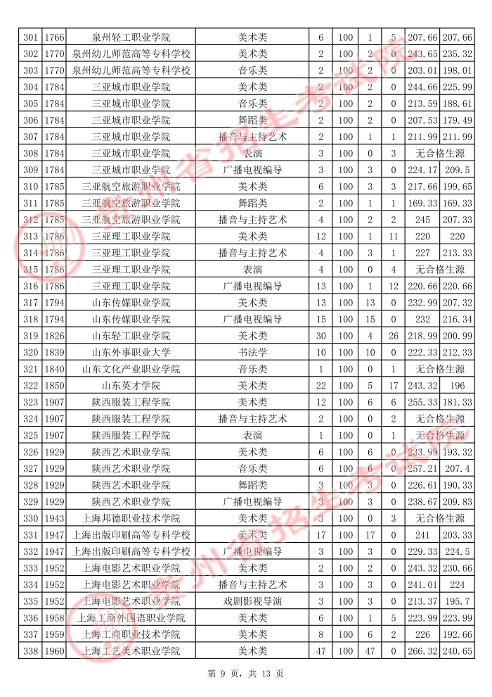 2021貴州高考藝術(shù)類?？圃盒Ｆ叫兄驹竿稒n分?jǐn)?shù)線9.jpg