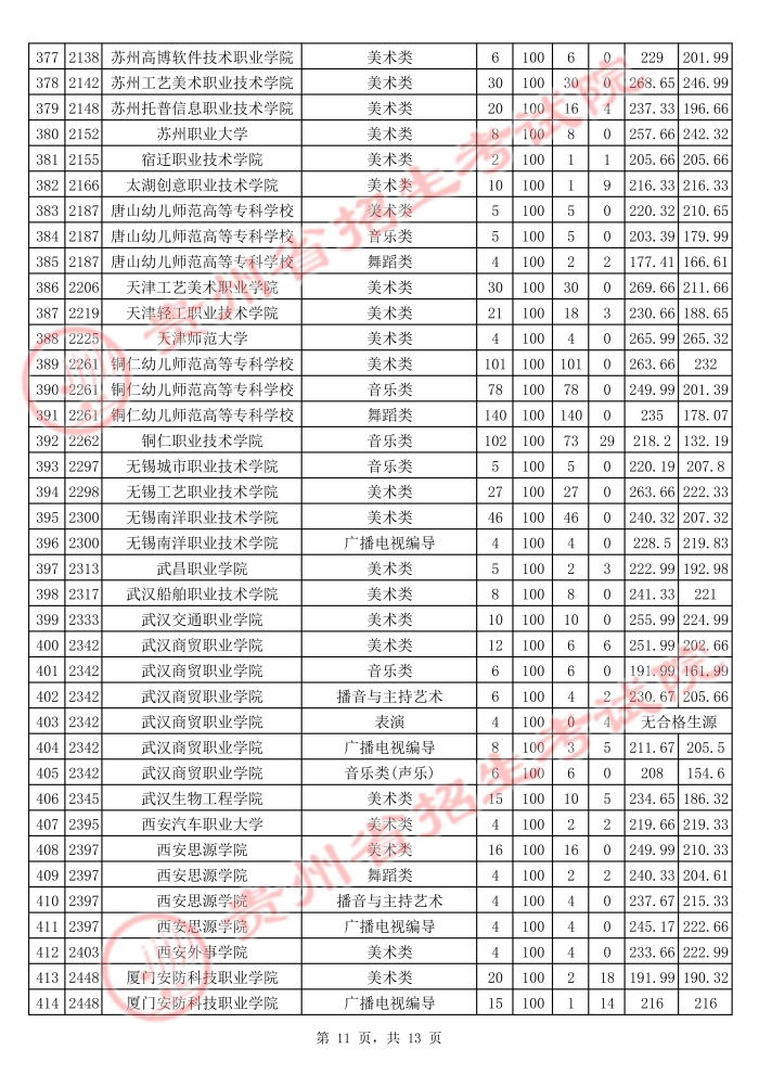 2021貴州高考藝術(shù)類?？圃盒Ｆ叫兄驹竿稒n分?jǐn)?shù)線11.jpg