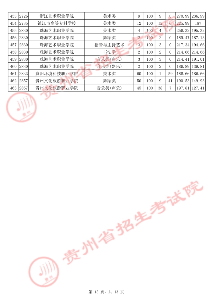 2021貴州高考藝術(shù)類?？圃盒Ｆ叫兄驹竿稒n分?jǐn)?shù)線13.jpg