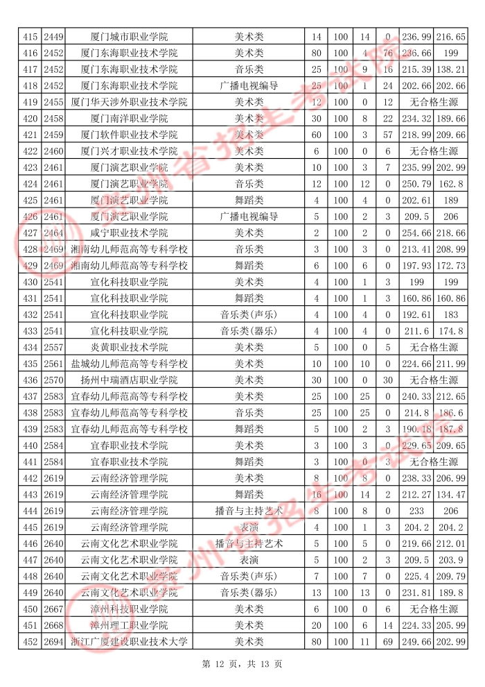 2021貴州高考藝術(shù)類專科院校平行志愿投檔分?jǐn)?shù)線12.jpg