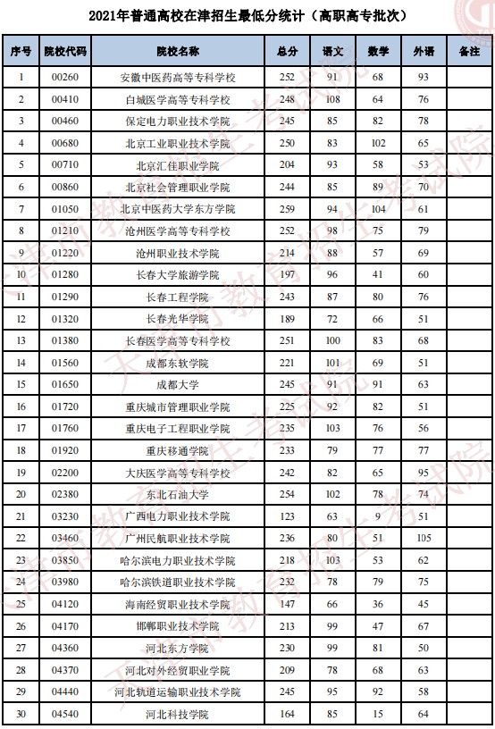 2021普通高校在天津招生最低分（普通類高職高專批）.jpg
