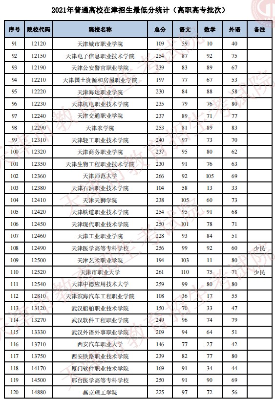 2021普通高校在天津招生最低分（普通類高職高專批）4.jpg