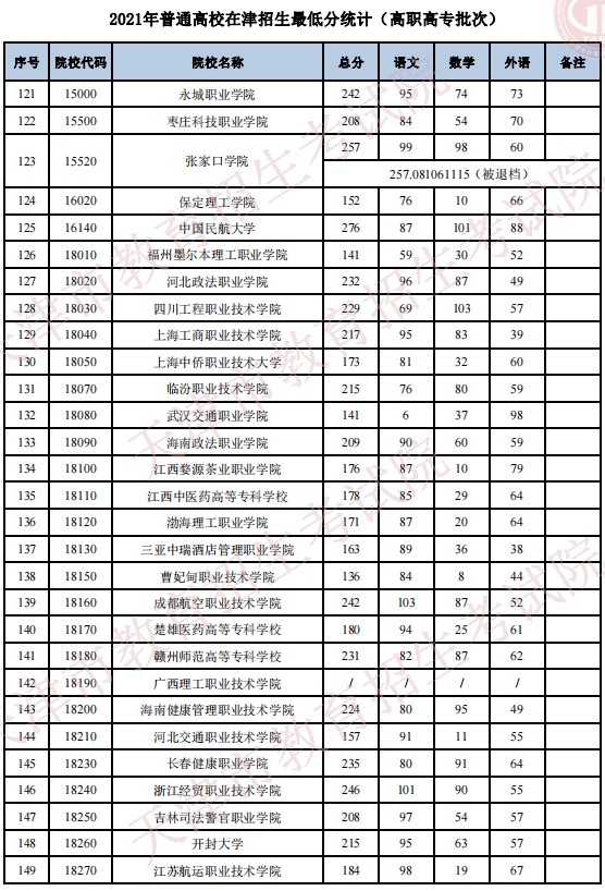 2021普通高校在天津招生最低分（普通類高職高專批）5.jpg