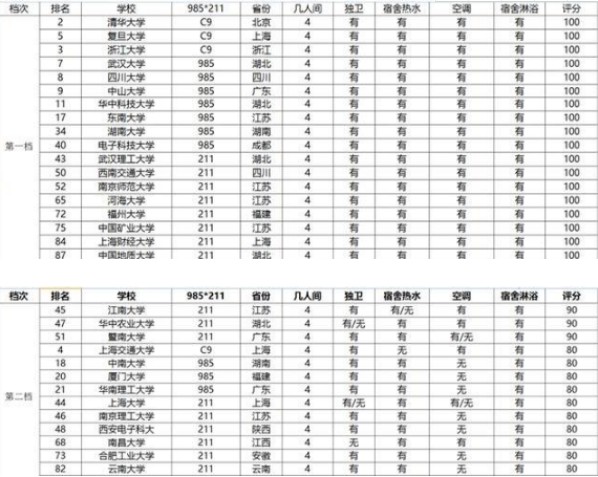 宿舍環(huán)境好的一本大學