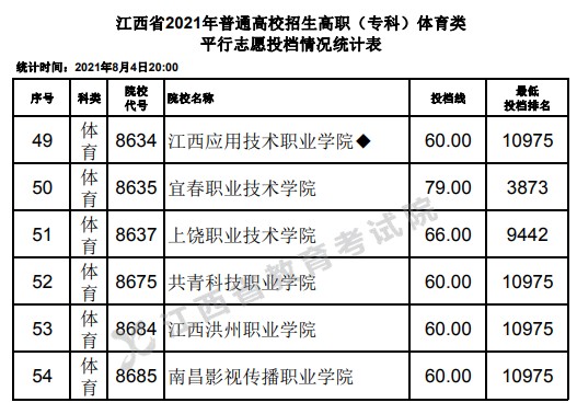 2021江西高考?？企w育類平行志愿投檔分?jǐn)?shù)線4.jpg