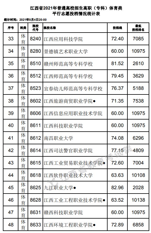 2021江西高考?？企w育類平行志愿投檔分?jǐn)?shù)線3.jpg