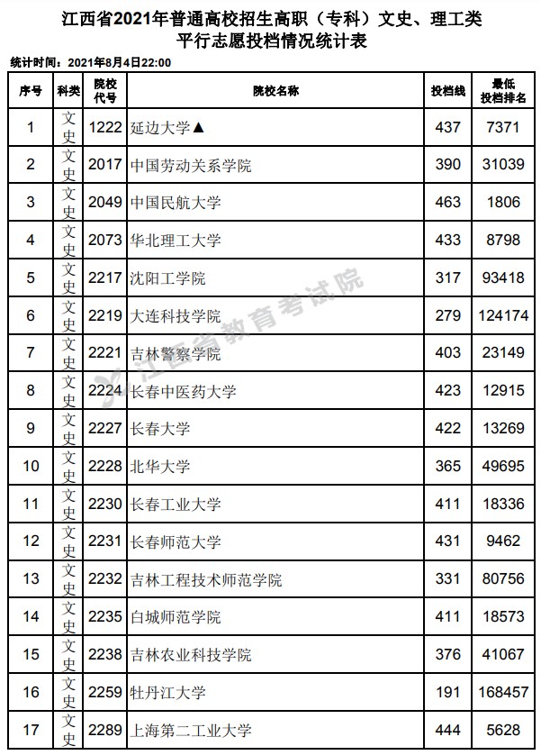 2021江西高考?？破叫兄驹竿稒n分?jǐn)?shù)線.jpg