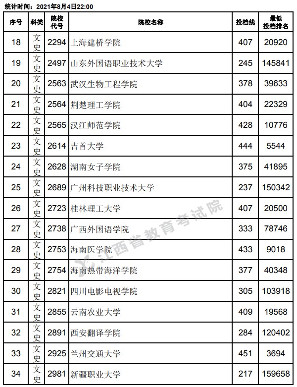 2021江西高考?？破叫兄驹竿稒n分?jǐn)?shù)線2.jpg