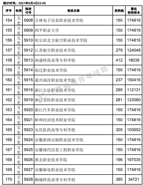 2021江西高考專科平行志愿投檔分?jǐn)?shù)線10.jpg