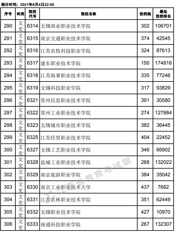 2021江西高考專科平行志愿投檔分?jǐn)?shù)線18.jpg