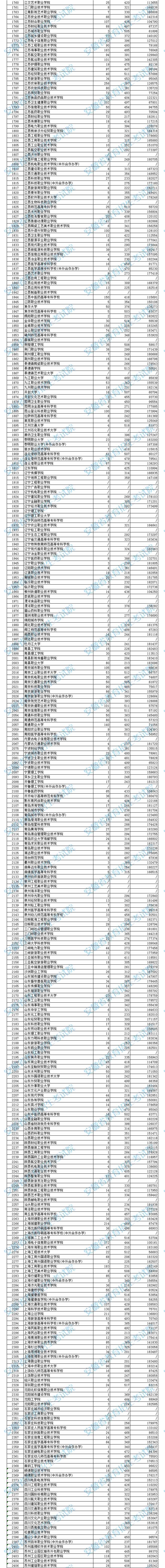 安徽高職?？圃盒Ｍ稒n分數(shù)及排名（文史）