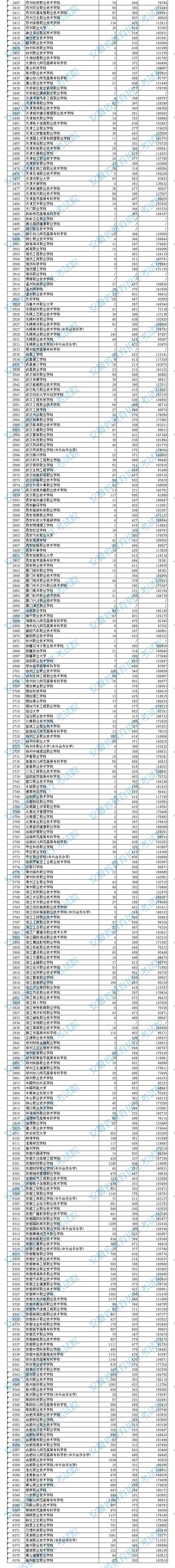 安徽高職專科院校投檔分數(shù)及排名（文史）