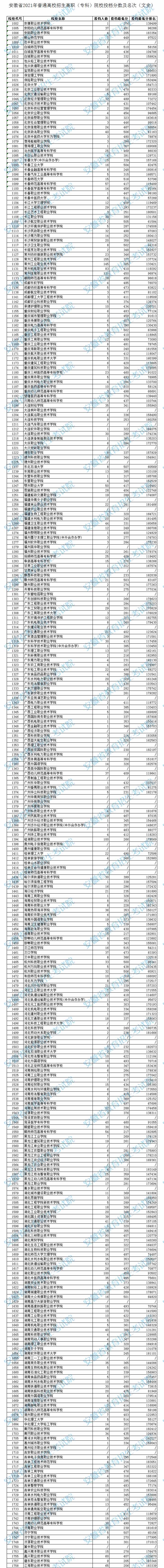 安徽高職?？圃盒Ｍ稒n分數(shù)及排名（文史）