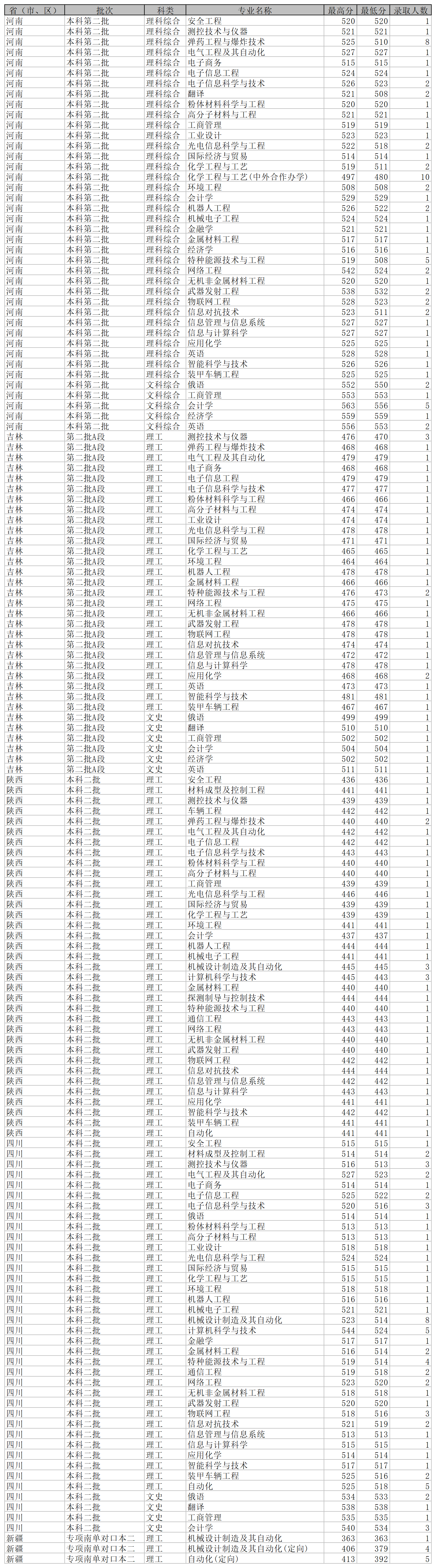 沈陽(yáng)理工大學(xué)各省錄取分?jǐn)?shù)線