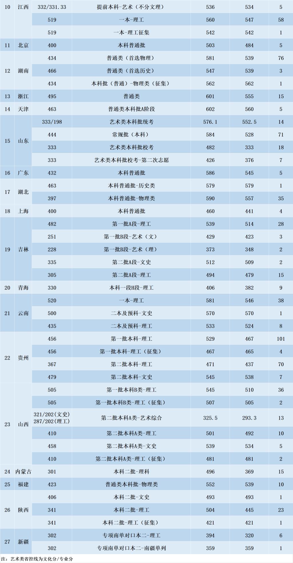 沈陽航空航天大學各省錄取分數(shù)線（持續(xù)更新）